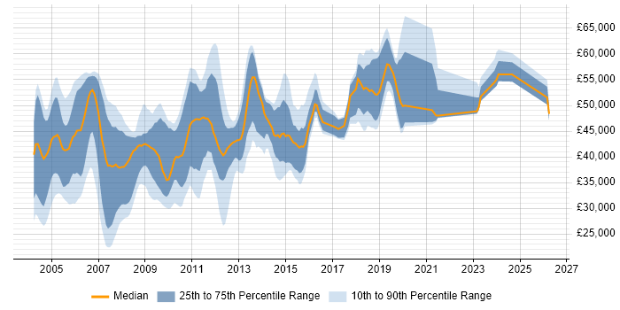 Salary distribution trend for Oracle Analyst job vacancies in the Thames Valley