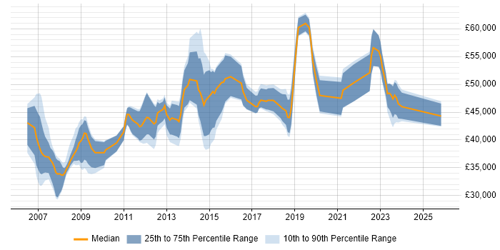 Salary distribution trend for jobs in the Thames Valley citing Oracle APEX