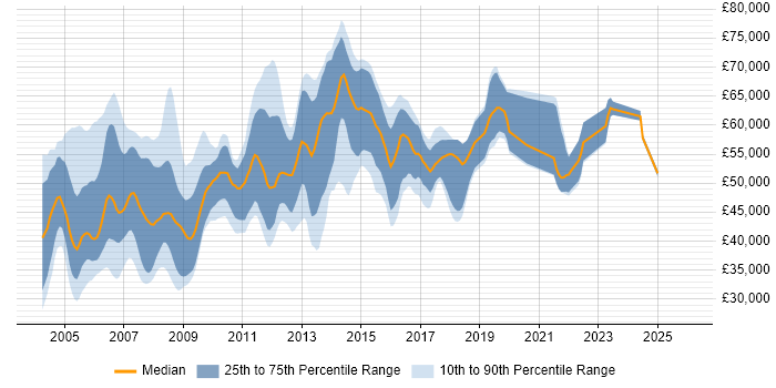 Salary distribution trend for Oracle Consultant job vacancies in the Thames Valley