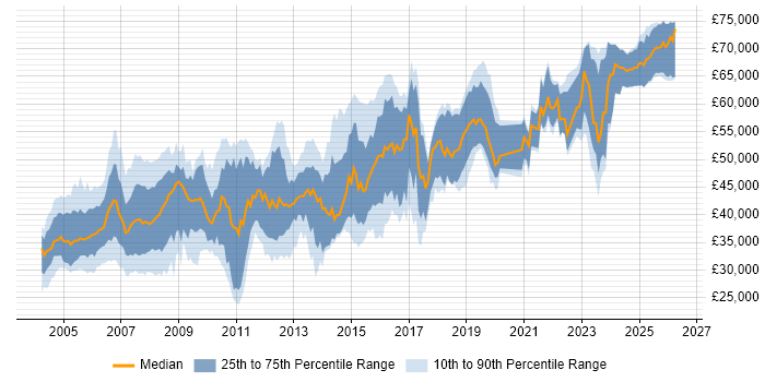 Salary distribution trend for Oracle Developer job vacancies in the Thames Valley