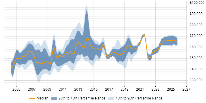 Salary distribution trend for jobs in the Thames Valley citing Oracle EBS
