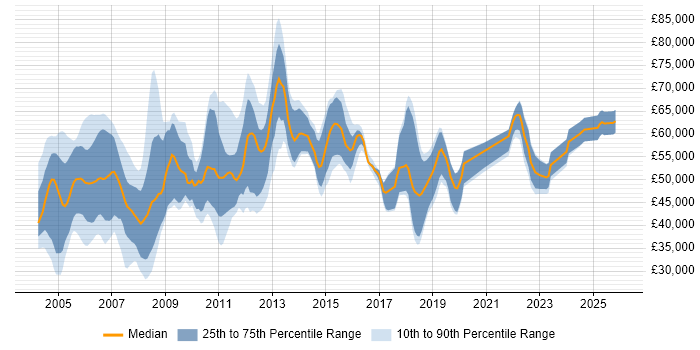 Salary distribution trend for jobs in the Thames Valley citing Oracle Financials
