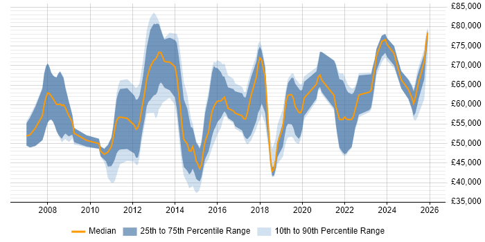 Salary distribution trend for jobs in the Thames Valley citing Oracle Fusion