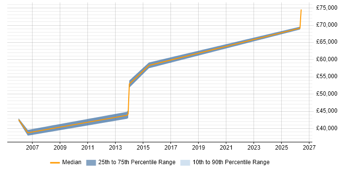 Salary distribution trend for Oracle Infrastructure Engineer job vacancies in the Thames Valley