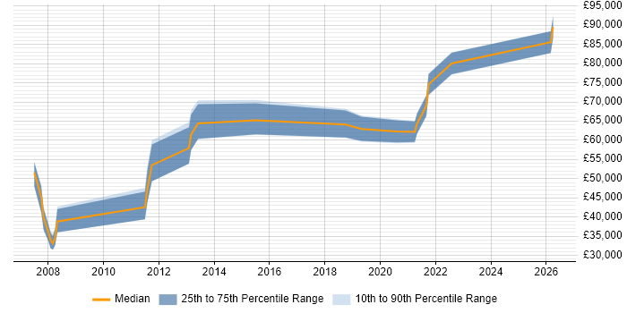 Salary distribution trend for jobs in the Thames Valley citing Oracle Retail