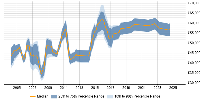 Salary distribution trend for Oracle Specialist job vacancies in the Thames Valley