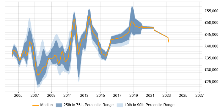Salary distribution trend for Oracle Support Analyst job vacancies in the Thames Valley