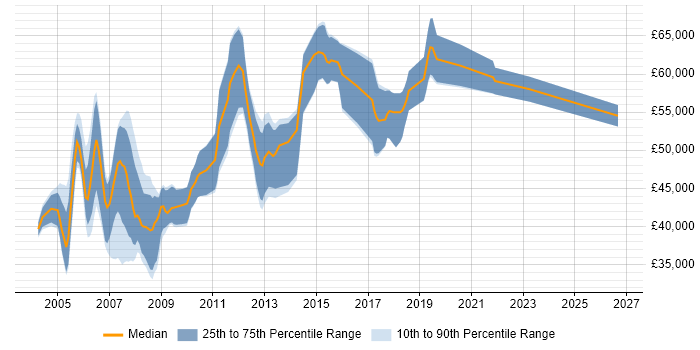Salary distribution trend for Oracle Technical Consultant job vacancies in the Thames Valley