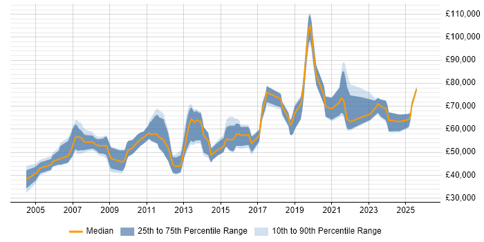 Salary distribution trend for jobs in the Thames Valley citing Order to Cash