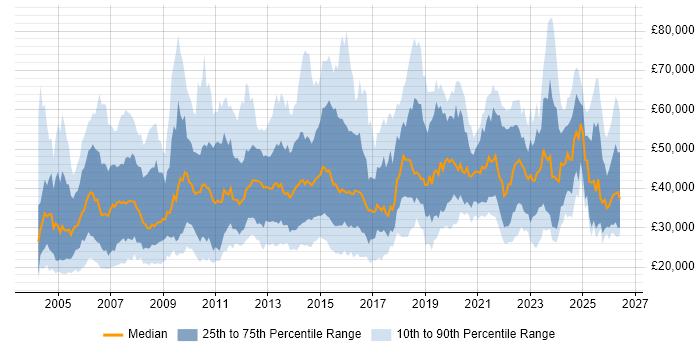 Salary distribution trend for jobs in the Thames Valley citing Organisational Skills
