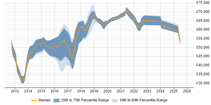 Salary distribution trend for jobs in the Thames Valley citing OSCP
