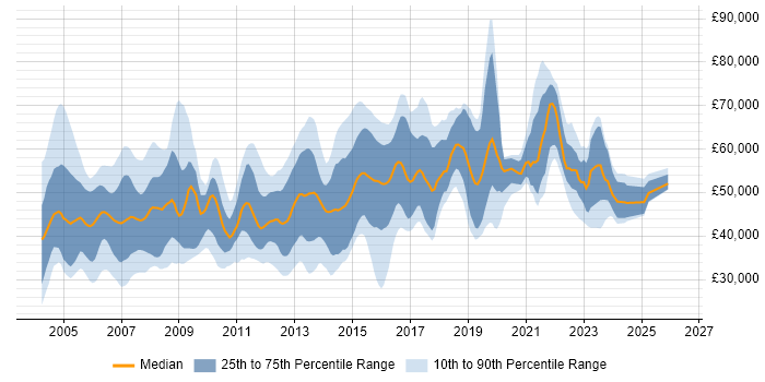Salary distribution trend for jobs in the Thames Valley citing OSPF