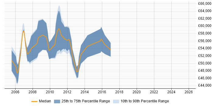 Salary distribution trend for OSS Project Manager job vacancies in the Thames Valley