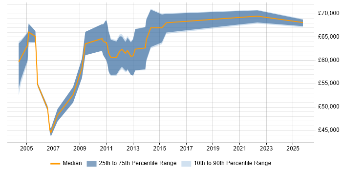 Salary distribution trend for OSS Solutions Architect job vacancies in the Thames Valley Salary distribution trend for OSS Solutions Architect job vacancies in the Thames Valley
