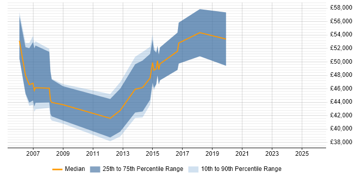 Salary distribution trend for jobs in the Thames Valley citing Outbound Marketing