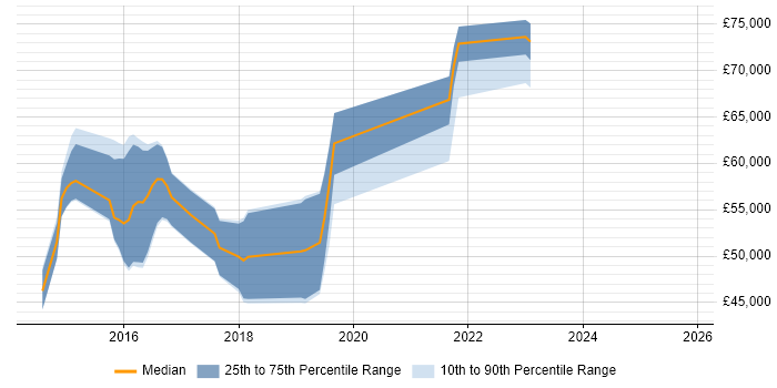 Salary distribution trend for jobs in the Thames Valley citing OutSystems Salary distribution trend for jobs in the Thames Valley citing OutSystems