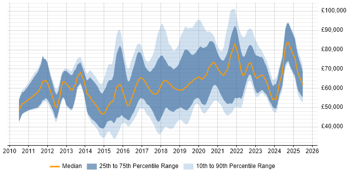 Salary distribution trend for jobs in the Thames Valley citing PaaS