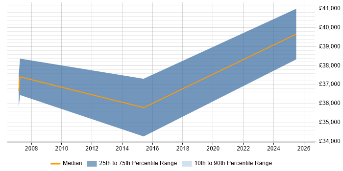 Salary distribution trend for Paid Search Manager job vacancies in the Thames Valley