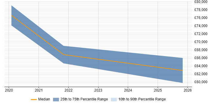 Salary distribution trend for jobs in the Thames Valley citing Palantir