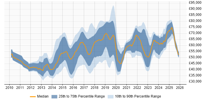 Salary distribution trend for jobs in the Thames Valley citing Palo Alto