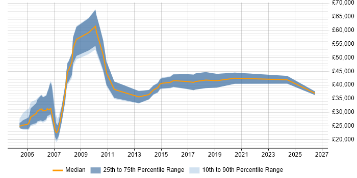 Salary distribution trend for jobs in the Thames Valley citing Panasonic