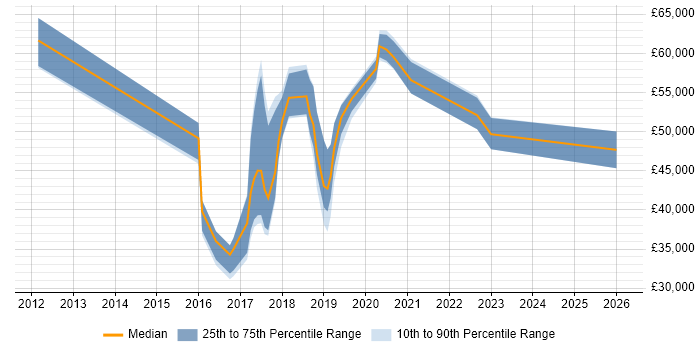 Salary distribution trend for jobs in the Thames Valley citing Pardot