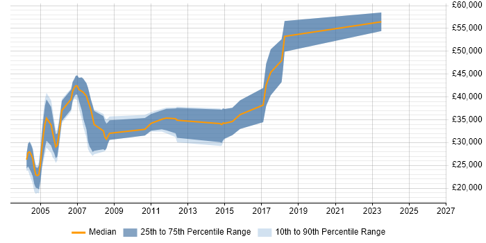 Salary distribution trend for jobs in the Thames Valley citing Pascal