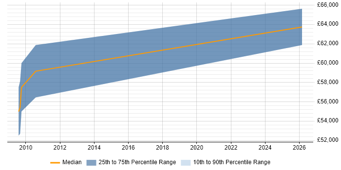 Salary distribution trend for jobs in the Thames Valley citing Pattern Matching