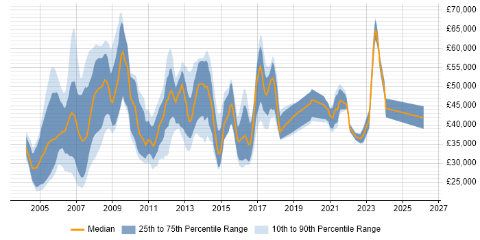 Salary distribution trend for jobs in the Thames Valley citing PBX