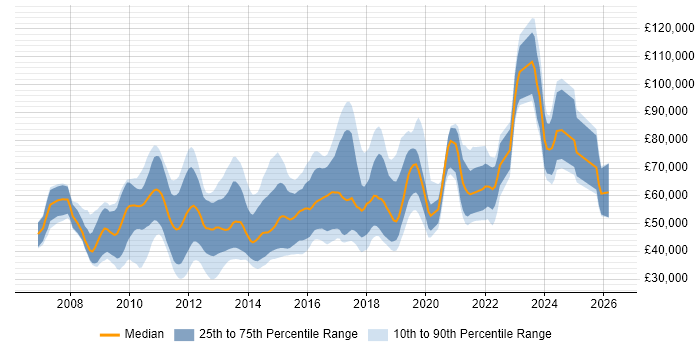 Salary distribution trend for jobs in the Thames Valley citing PCI DSS