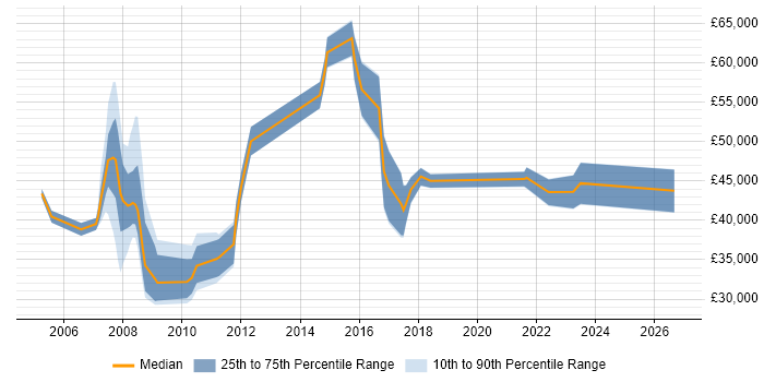 Salary distribution trend for jobs in the Thames Valley citing PDM
