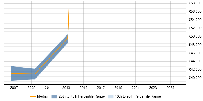 Salary distribution trend for jobs in the Thames Valley citing Pedagogy