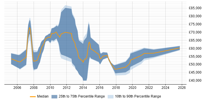 Salary distribution trend for jobs in the Thames Valley citing Pega