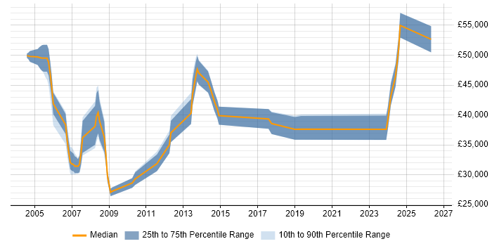 Salary distribution trend for Pensions Analyst job vacancies in the Thames Valley
