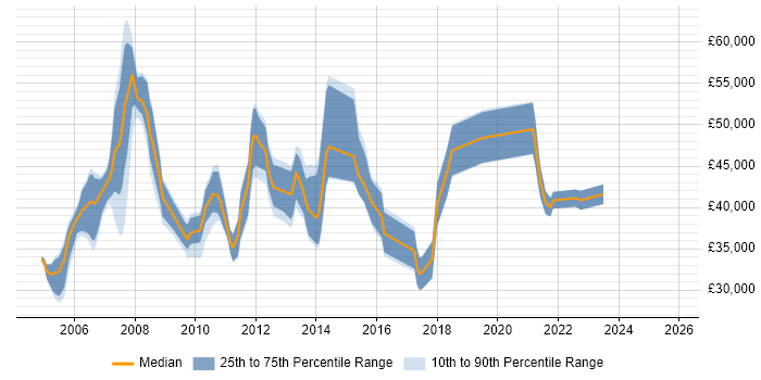 Salary distribution trend for Performance Analyst job vacancies in the Thames Valley