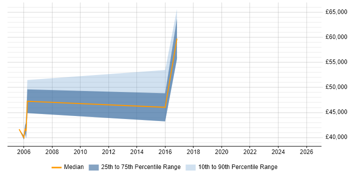 Salary distribution trend for jobs in the Thames Valley citing Performance Attribution