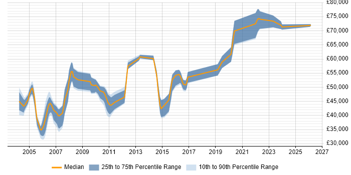 Salary distribution trend for Performance Engineer job vacancies in the Thames Valley