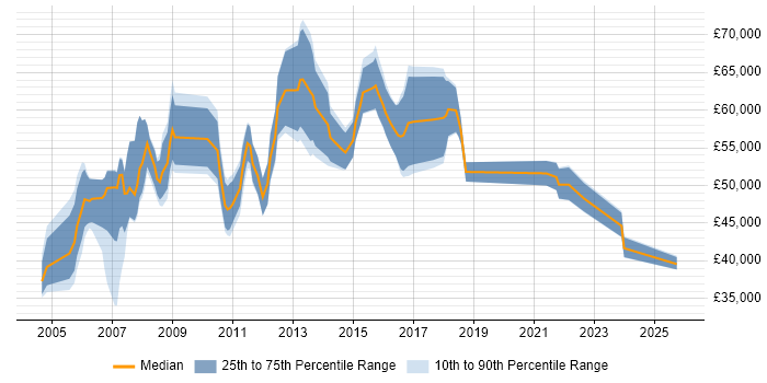 Salary distribution trend for Performance Manager job vacancies in the Thames Valley