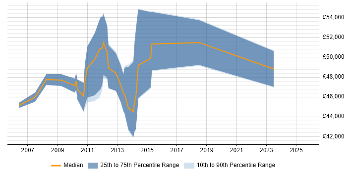 Salary distribution trend for Performance Test Analyst job vacancies in the Thames Valley Salary distribution trend for Performance Test Analyst job vacancies in the Thames Valley