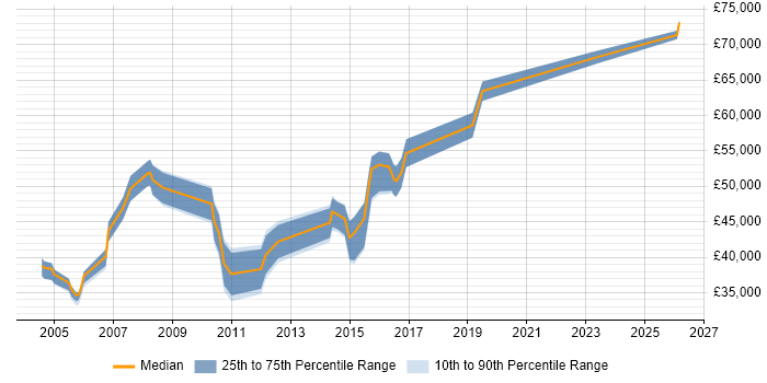 Salary distribution trend for Performance Test Engineer job vacancies in the Thames Valley