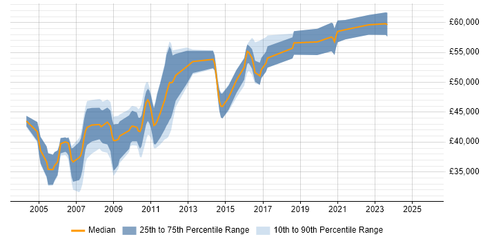 Salary distribution trend for Performance Tester job vacancies in the Thames Valley