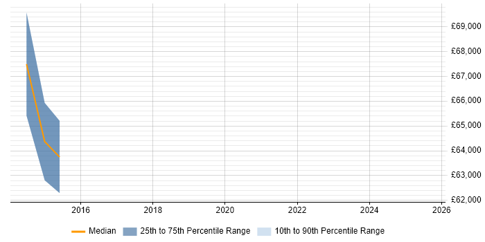 Salary distribution trend for jobs in the Thames Valley citing Persona Development