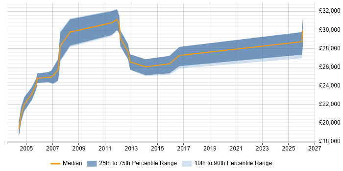 Salary distribution trend for Personal Assistant job vacancies in the Thames Valley