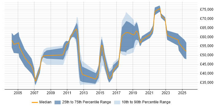 Salary distribution trend for jobs in the Thames Valley citing Personalization