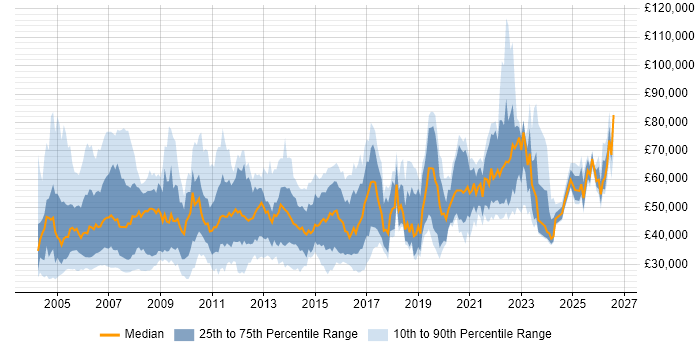 Salary distribution trend for jobs in the Thames Valley citing Pharmaceutical