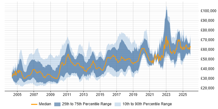 Salary distribution trend for jobs in the Thames Valley citing PhD