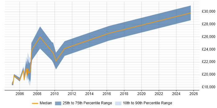 Salary distribution trend for Photocopier Engineer job vacancies in the Thames Valley