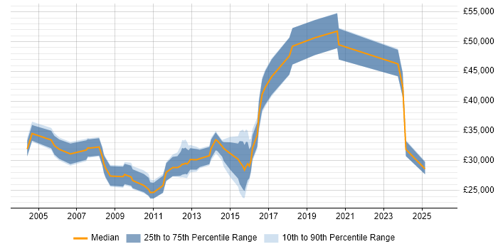 Salary distribution trend for jobs in the Thames Valley citing Photography
