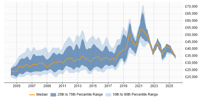 Salary distribution trend for jobs in the Thames Valley citing Photoshop