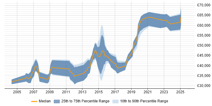 Salary distribution trend for PHP Software Engineer job vacancies in the Thames Valley
